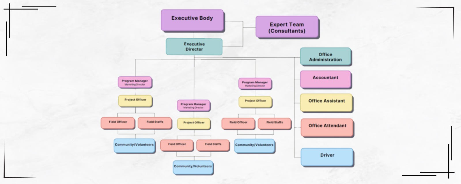 Odisha Area of Operation